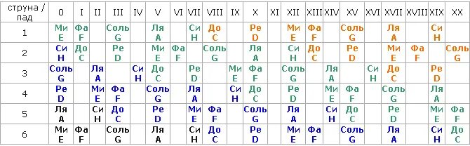 Расположение нот на грифе 6 струнной гитары. Расположение нот на гитаре 6 струн. Ноты на гитарном грифе 6 струнной гитары. Ноты на грифе гитары 6 струн. Расположение нот на гитаре 6