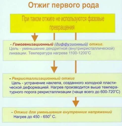 Первые в роду не простое решение. Разновидности отжига 1 рода. Виды отжига второго рода. Отжиг 1 и 2 рода. Отжиг 2 рода материаловедение.