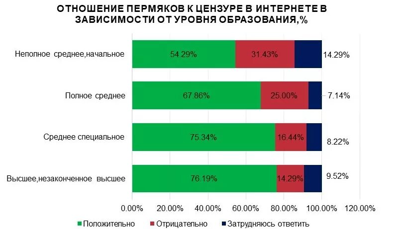 Цензура в интернете. Интернет-цензура в России. Статистика цензуры в интернете в России. Общественное отношение к цензуре статистика. Мобильный интернет пермский край