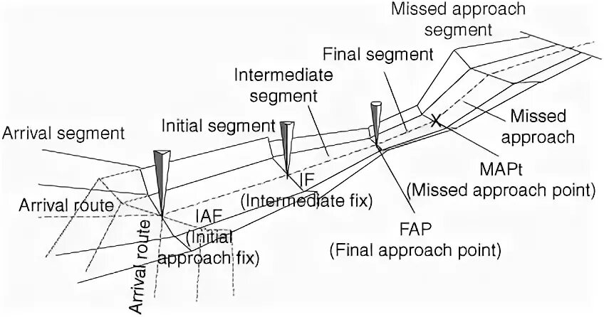 Instrument approach. Missed approach в авиации. Final approach segment. Short Final схема.