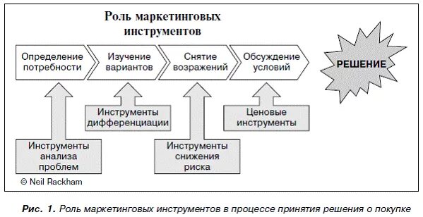 Cr в маркетинге. Инструменты гостиничного маркетинга. Роль маркетинга в продажах. Диаграмма роль маркетинговых инструментов.