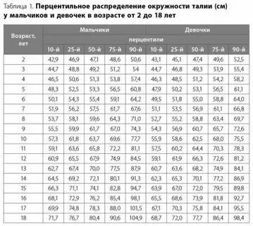 Рост перцентильные таблицы