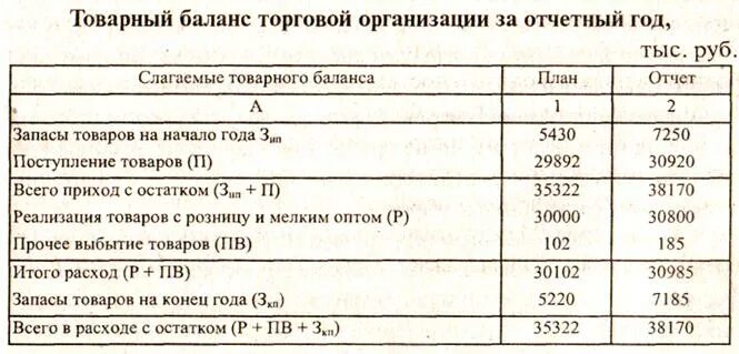 Товарные запасы тыс руб. Товарный баланс по торговой фирме. Товарный баланс предприятия. Формула товарного баланса. Товарный баланс предприятия пример.