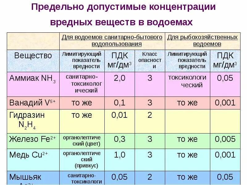 Нормы концентрации вредных веществ в воздухе. Нормативы предельно допустимых концентраций вредных веществ. Нормы ПДК сероводорода в воздухе рабочей зоны. В чем измеряется концентрация вредного вещества в атмосфере?.