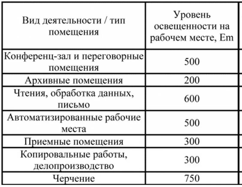 Снип 05 95. Норма освещенности рабочего места. Освещенность рабочих мест нормы освещенности в офисе. Освещенность рабочих мест нормы освещенности в люксах. Нормы освещения производственных помещений.