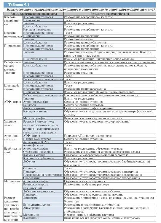 Какие препараты можно смешивать. Таблица несовместимых лекарственных препаратов. Таблица совместимости сосудистых препаратов. Таблица сочетания лекарственных препаратов. Совместимость лекарственных средств таблица.