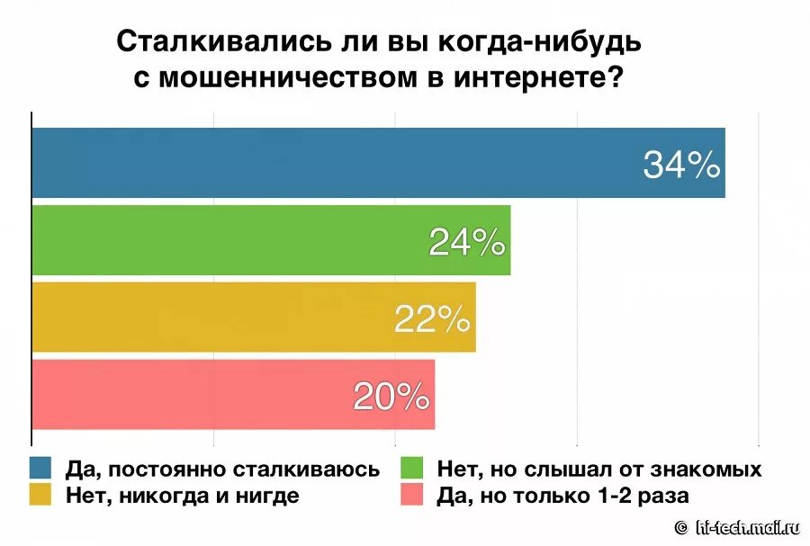 Столкнулись с мошенничеством