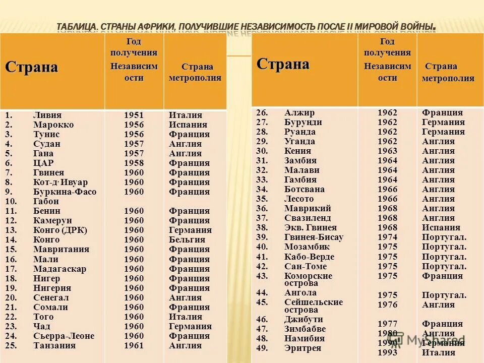 5 стран на русском. Страны и столицы Африки таблица. Все страны Африки и их столицы таблица. Страны и столицы Африки 7 класс таблица география. Государства и столицы Африки таблица.