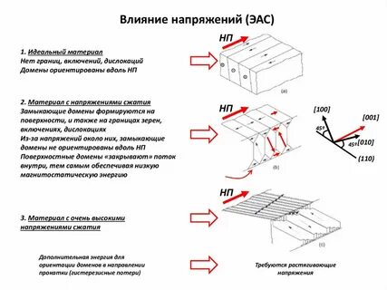 Влияние размера зерна на магнитные свойства - фото