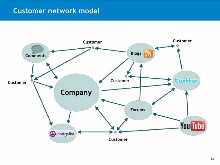 Network model. Network database model. модели нетворк. фотомодель network. network data model.