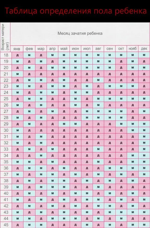 Овуляция мальчика рассчитать калькулятор. Таблица зачатия пола ребенка по возрасту двойняшек. Календарь для зачатия ребенка мальчика. Таблица по определению пола. Таблица зачатия мальчика.