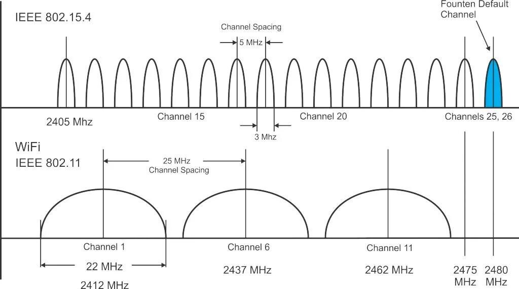 Диапазон частот WIFI 5ггц. WIFI 5 ГГЦ частоты. Частоты Wi-Fi 2.4 ГГЦ. Частоты вай фай 2.4.