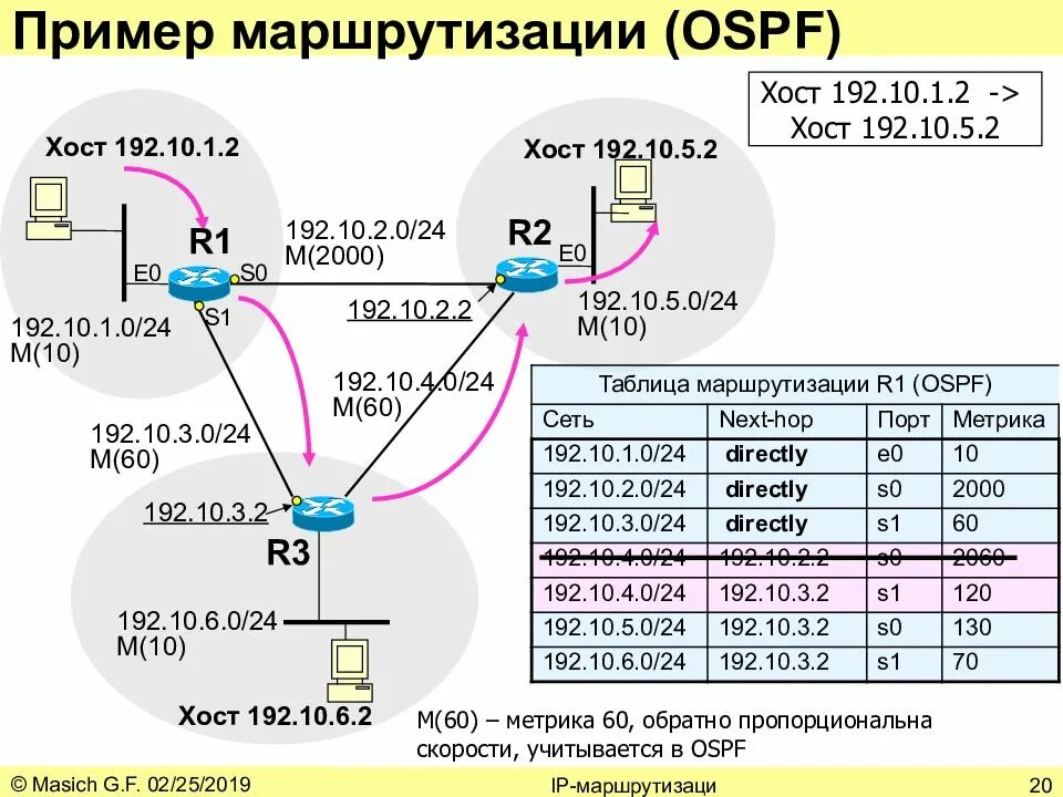 Таблица маршрутизации OSPF. Таблица маршрузации КШЗ. Таблица маршрутизации маршрутизатора. Протокол OSPF протокол маршрутизации. Настройка маршрутизации сети