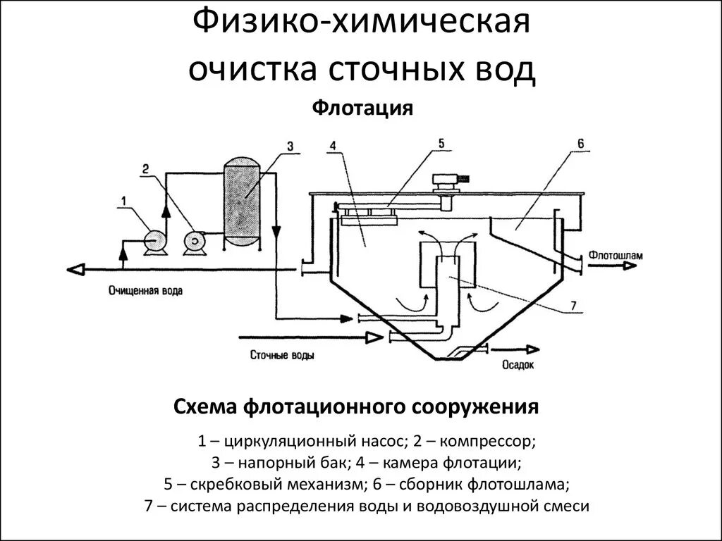 Соединения алюминия для очистки сточных вод. Схема физико-химического метода очистки сточных вод. Схема физико-химической очистки сточных вод. Физико-химический этап очистки сточных вод. Схема химической очистки сточных вод.