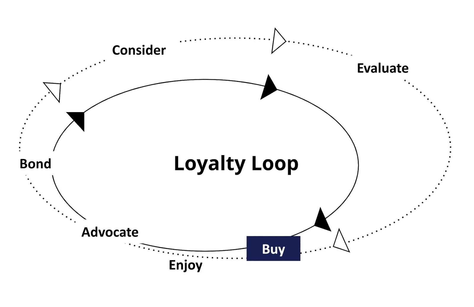 What is the loop. Loyalty loop. what is a loyalty. quality loop is. rx loyalt.