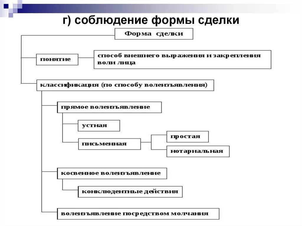 Соблюдение формы сделки