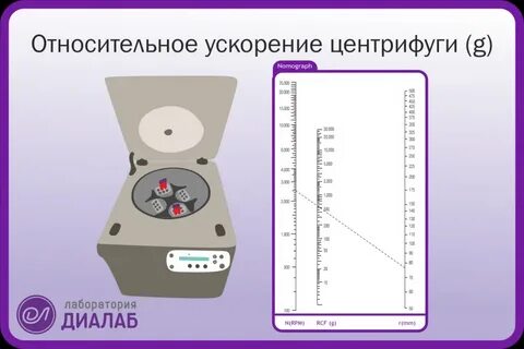 Ускорение центрифуги