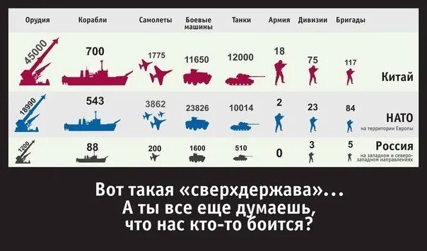 Соотношение сил армии НАТО И России. Соотношение армии России и США И НАТО. Вооружение НАТО И России сравнение таблица. Сравнение сил армия России и НАТО.