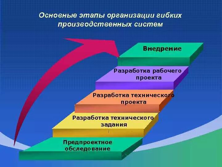 Основные этапы организации. Этапы производственной системы. Гибкая производственная система примеры. Этапы развития производственной системы. Гибко реагировать на изменения