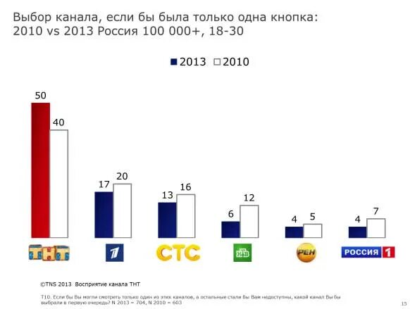 Аудитория муз тв. Стс тнт. Целевая аудитория иви. Тнт 2007. Рейтинг тнт.