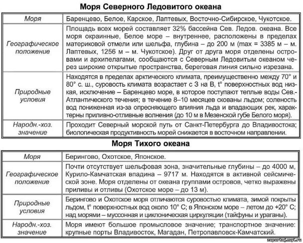 Сравнительная характеристика морей россии проект
