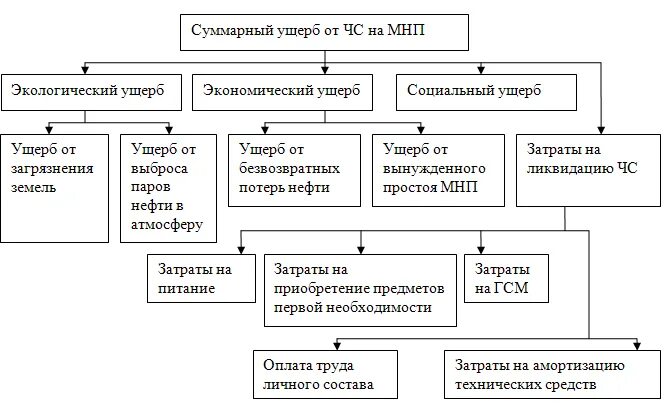 Экономическому ущербу и человека. Методика оценки ущерба от чрезвычайных ситуаций.. Экономический ущерб от пожара. Экономический ущерб от ЧС. Социально-экономический ущерб от пожаров.