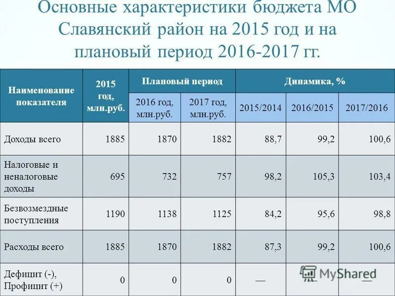 Основные параметры бюджетной системы российской федерации. Основные бюджетные параметры. Основные бюджетные параметры. Показатели бюджетов бюджетной системы российской федерации. Консолидированный бюджет рф 2020 год.