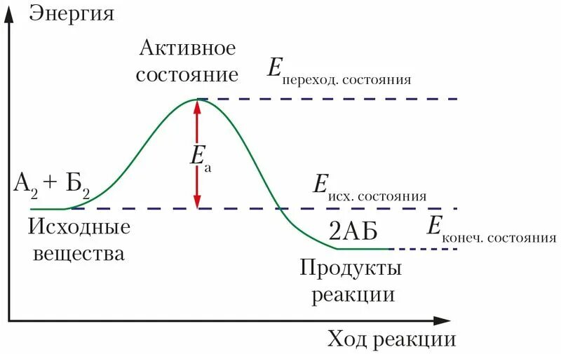 Энергия активации физхимия. График хода реакции. Оптимальная температура для ферментативной реакции. Диаграмма энергии активации. Энергетическая диаграмма экзотермической реакции.