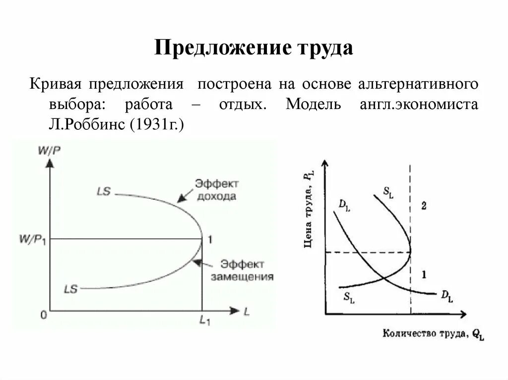 4 рыночное предложение труда. Кривая предложения на рынке труда. кривая индивидуального предложения на рынке труда. кривая рыночного и отраслевого предложения труда. кривая предложени руда.