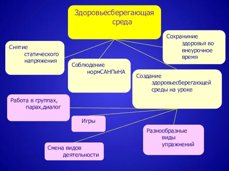 Понятие здоровьесберегающая среда. Здоровьесберегающие среда презентация. Здоровьесберегающие среда презентация. Здоровьесберегающая среда критерии. Здоровьесберегающие среда.
