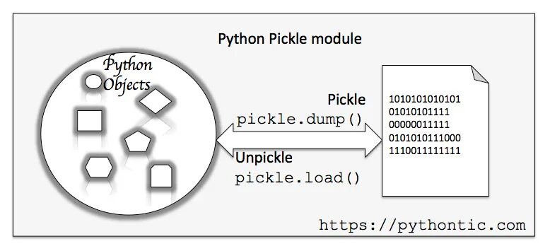 Pickle dump. Pickle Python. Библиотечный модуль Pickle. Dump Пайтон. Python Pickle Module.