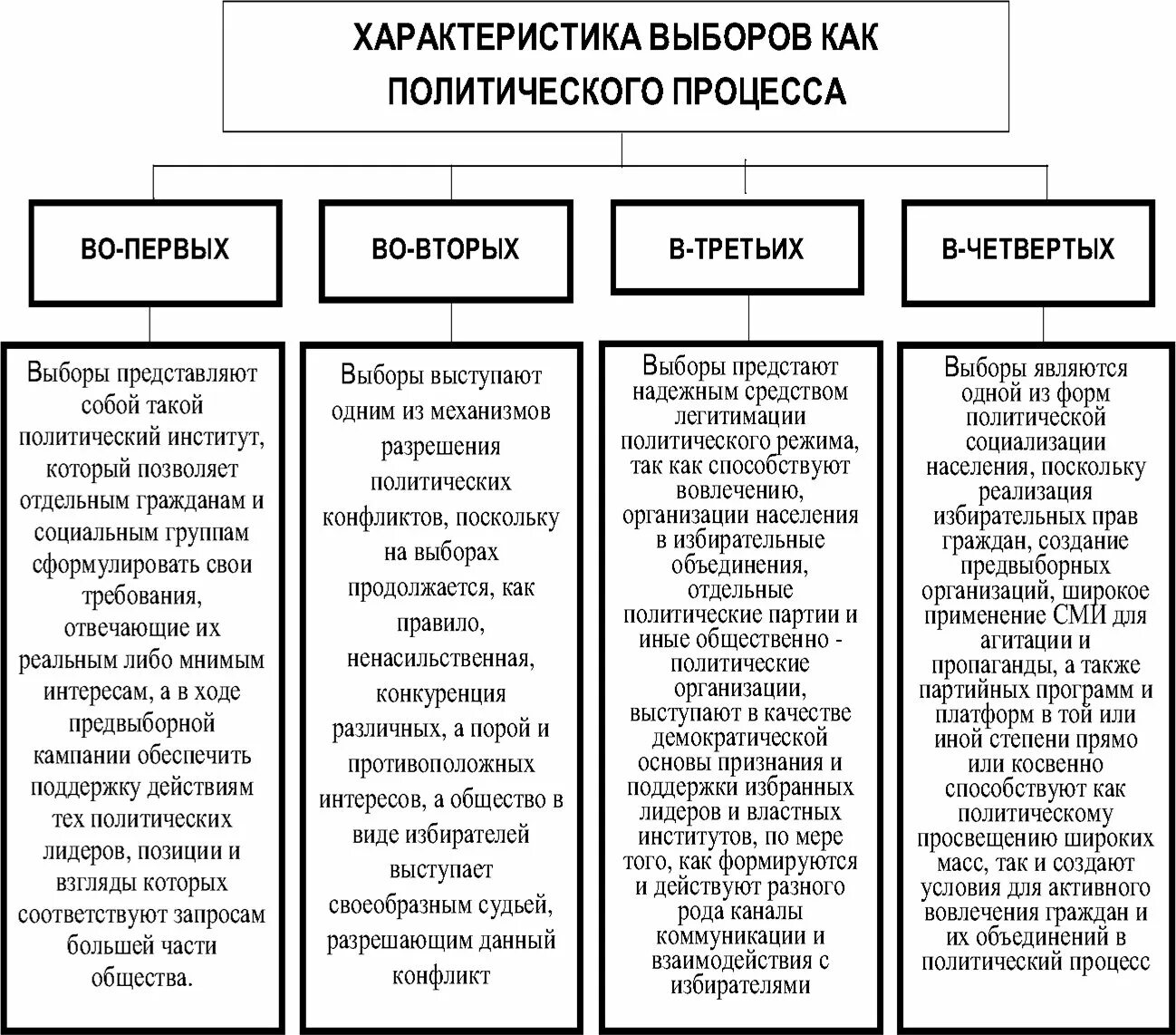 Типы политических процессов таблица Политический процесс элементы
