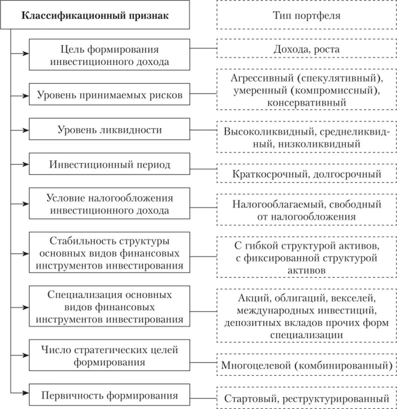 Формирования портфеля инвестиций. Методики формирования инвестиционного портфеля. Этапы формирования инвестиционного портфеля. Последовательность формирования целей инвестиционного портфеля. Алгоритм формирования инвестиционного портфеля предприятия.