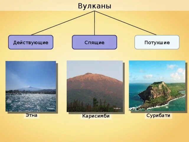 Формы вулканов примеры