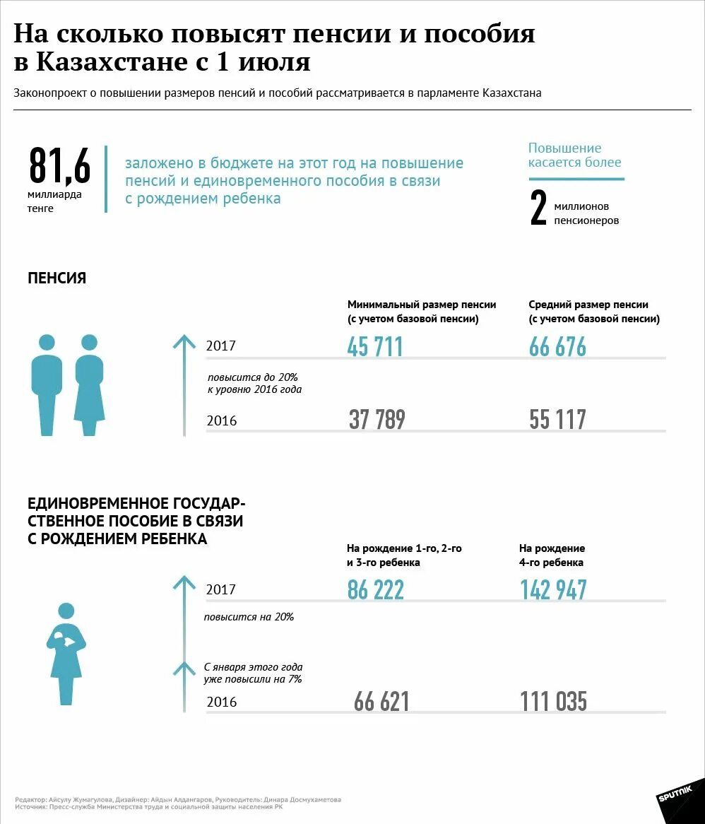 Сколько сейчас получают пособия. Пенсии и пособия в Казахстане. Казахстан пособия на ребенка. Размер пенсии. Пособие на детей по р к.