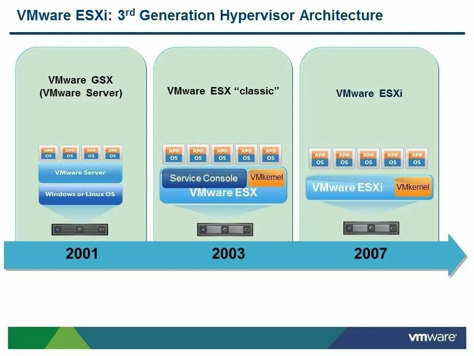 Vmware esxi windows. Гипервизор vmware esxi. архитектура гипервизора vmware esxi. аппаратная виртуализация vmware. гипервизор vmware vsphere.
