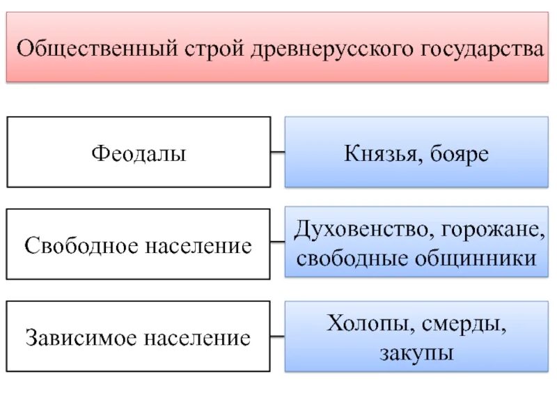 Общественный строй урок 6 класс. Политический Строй древней Руси схема. Общественный Строй древнерусского государства (IX –XII ВВ.). Общественный Строй Киевской Руси схема. Схема общественный Строй древней Руси 6 класс.