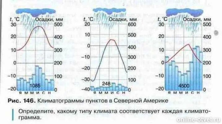 Климатограмма северной америки. Климатограммы поясов Африки 7 класс. Климатограммы умеренного пояса Евразии. Климатограммы поясов Африки. Умеренный климат климатограмма.