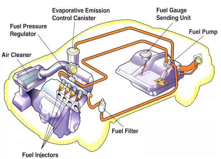 Система дизельного впрыска коммон рейл. Топливная система 2112 1. Fuel pipe line system fuel line pipe assembly. Топливная система бензинового двигателя. Система подачи топлива схема.