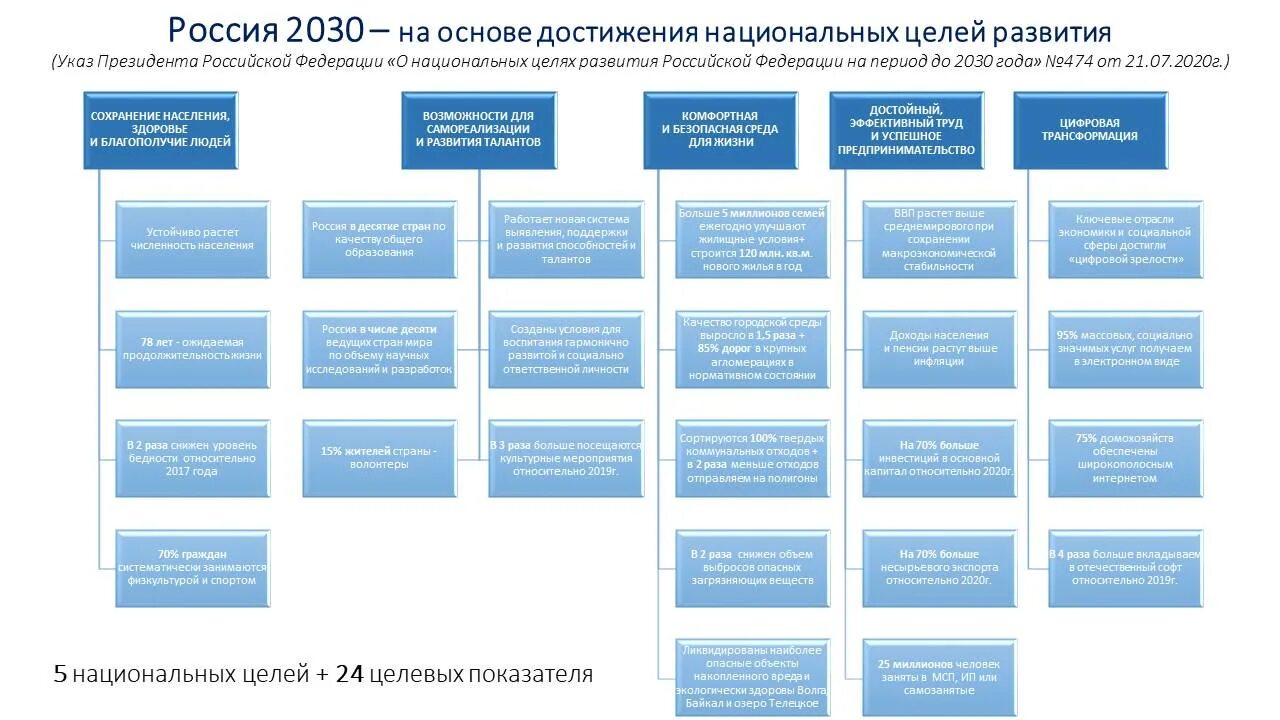 Национальные цели развития Российской Федерации до 2030. Национальные цели развития. Национальные цели развития до 2030 года. Национальные целиразыития.