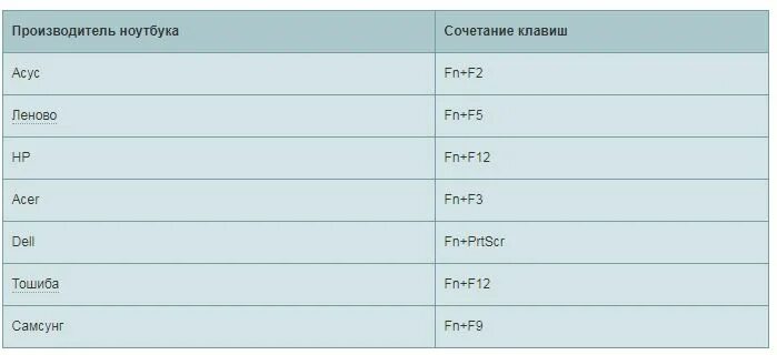 Горячие клавиши ноута. Сочетание клавиш на ноутбуке. Комбинации клавиш на ноутбуке. Горячие клавиши на ноутбуке ASUS. Сочетание клавиш на ноутбуке леново.