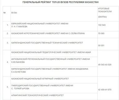 Коды вузов