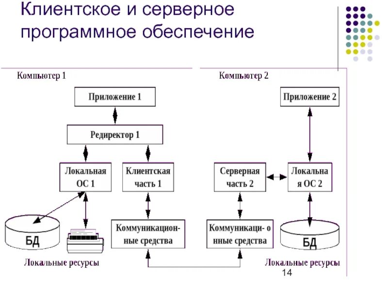 Программное обеспечение компьютерных систем и сетей. Операционные системы клиентские и серверные. клиентская ос. серверное по. отличия серверной и клиентской ос.