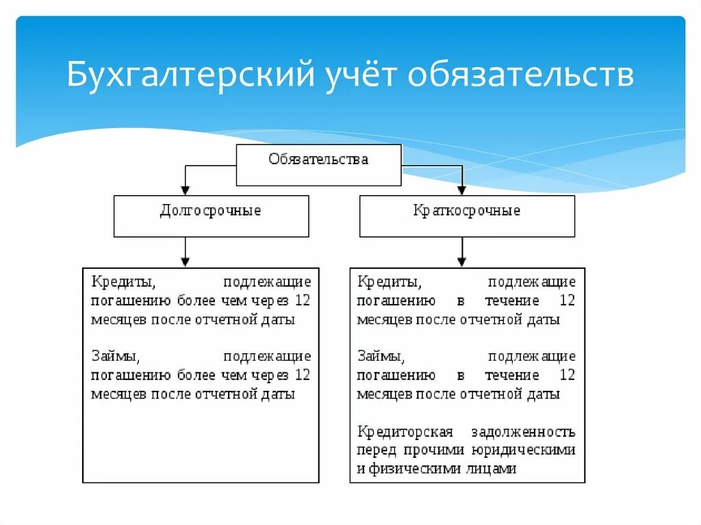 Учет обязательств учреждений