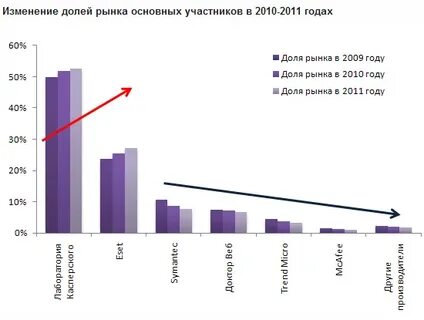 Изменение долей