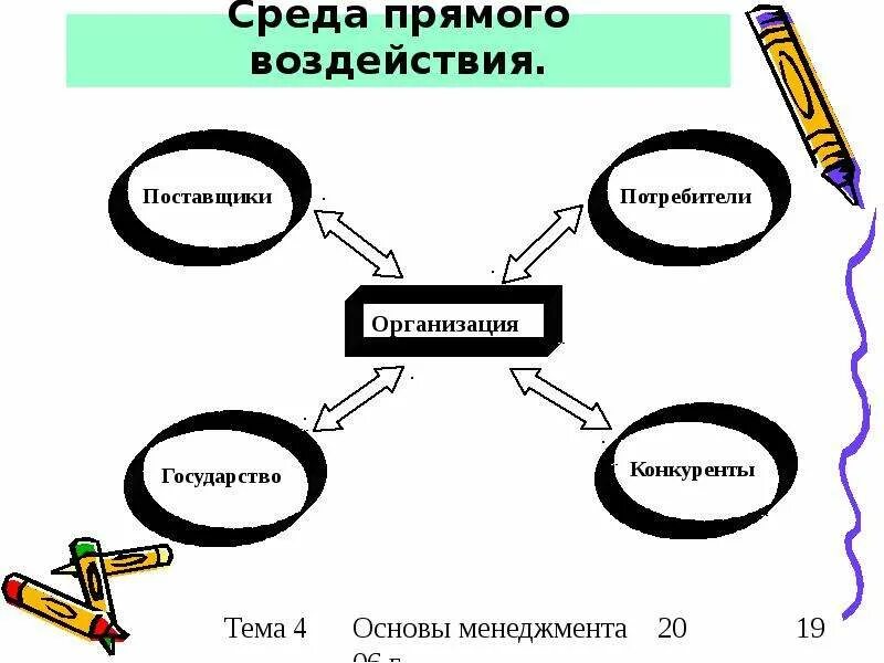 Прямое влияние на организацию оказывает. Среда прямого воздействия. Среда прямого воздействия организации. Среда прямого воздействия в менеджменте. Среда прямого воздействия потребители.