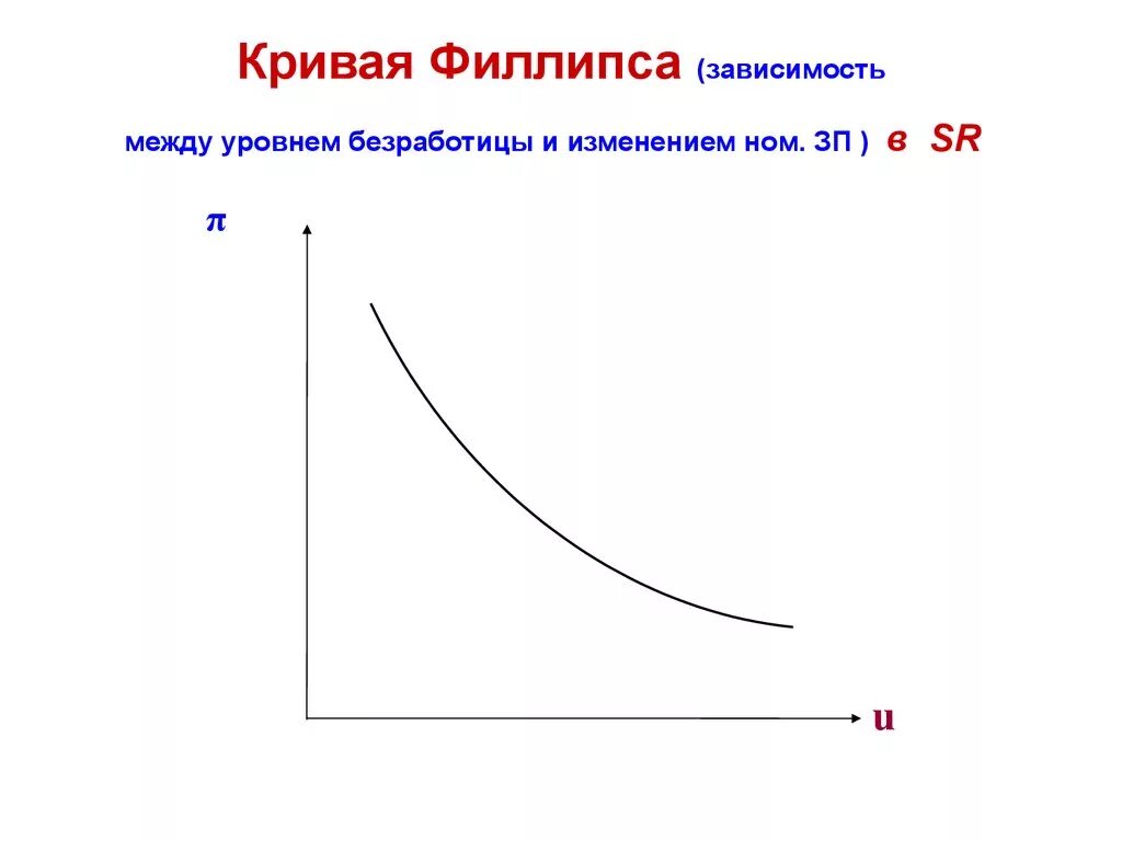 Кривая Филлипса. Кривая Филлипса зависимость между. Кривая Филлипса Японии. Кривая Филлипса с пояснением.