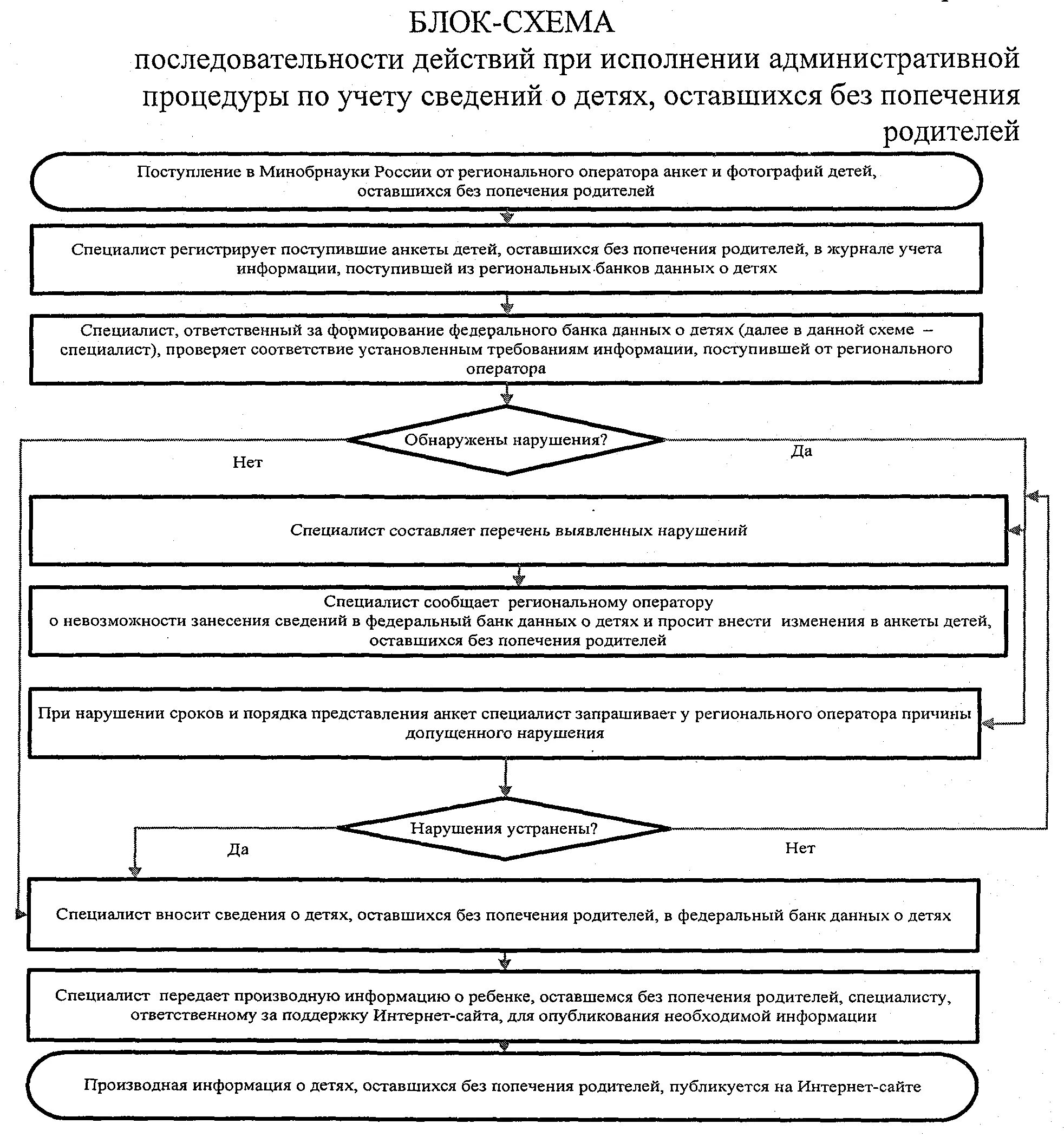 Порядок формирования списка сирот. Порядок учета детей оставшихся без попечения родителей. выявление и учет детей, оставшихся без попечения родителей схема. схему «порядок выявления детей, оставшихся без попечения родителей». порядок выявления и учета детей оставшихся без попечения родителей.