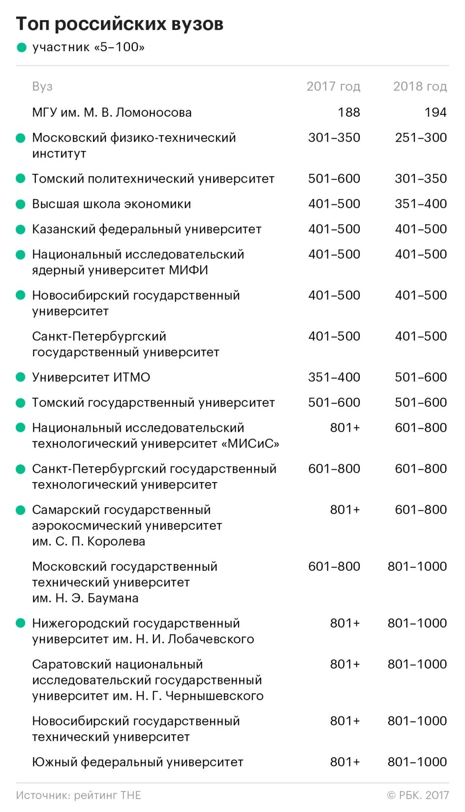 Топ российских вузов. Топ университетов России. Список топ 1000 университетов России. 1000 Топ университетов. Топ институтов россии