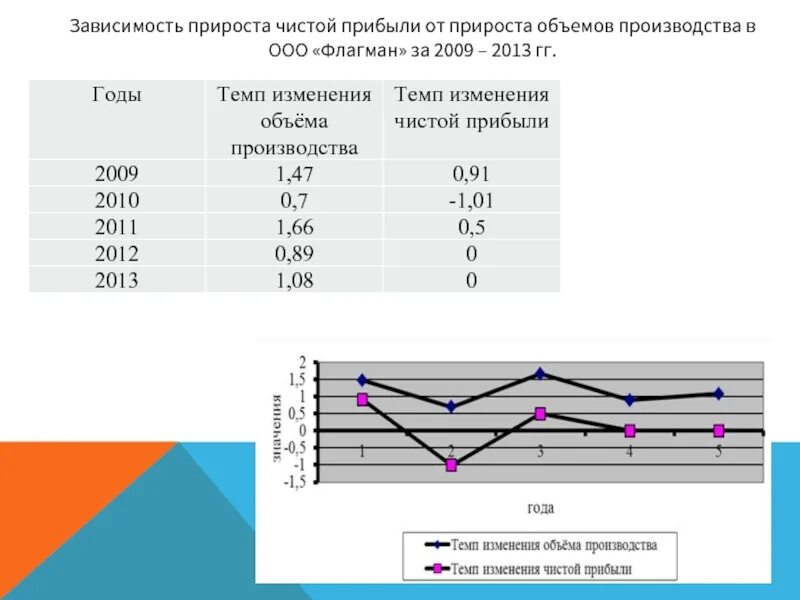 Темп изменения в процентах. Темп изменения выручки. Темп прироста объема производства. Прирост объема производства продукции. Темп изменения чистой прибыли.